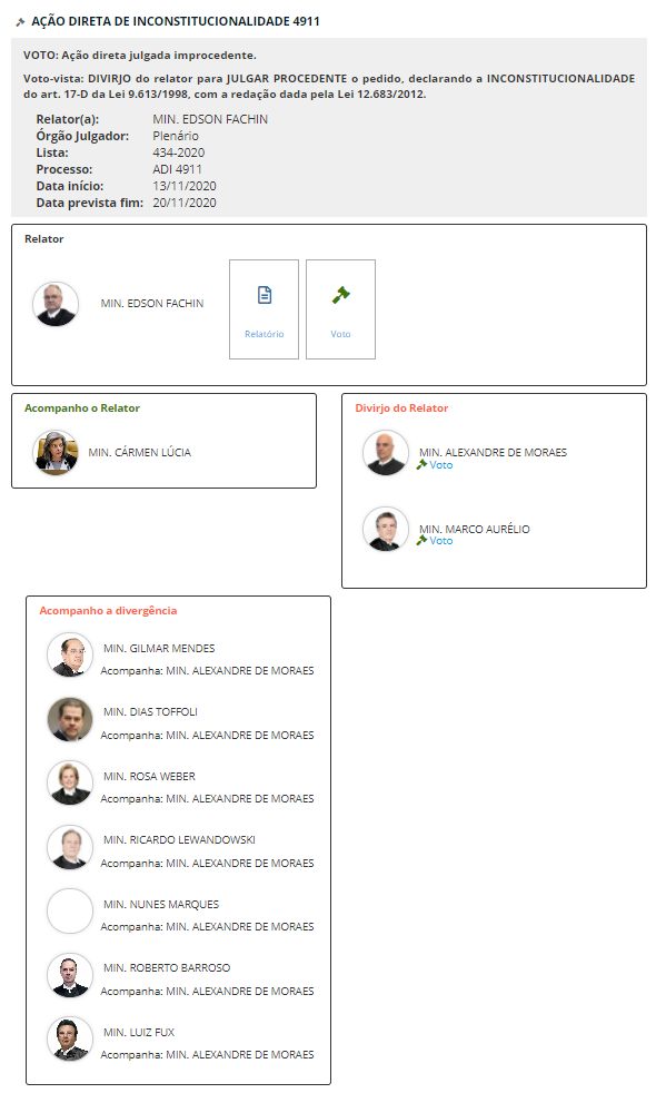 É inconstitucional afastamento de servidor público indiciado - Por maioria, o Plenário do STF julgou inconstitucional o art. 17-D da Lei de Lavagem de Dinheiro que determina o afastamento de servidores públicos em caso de indiciamento de crimes de lavagem de dinheiro ou ocultação de bens. ⠀ ⠀⠀ Seguindo Voto do Ministro Alexandre de Moraes, a maioria do Plenário do STF divergiu do entendimento do Relator, Ministro Edson Fachin, e entendeu que a imposição de afastamento de servidor público indiciado por lavagem de dinheiro fere o princípio da presunção de inocência. ⠀
Segundo Voto Divergente do Ministro Alexandre de Moraes:

Sendo uma perda de carga ou função pública um efeito específico da sentença penal condenatória, nos casos autorizados por lei em sentido estrito, uma exigência de fundamentação específica na sentença penal condenatória, mostra-se contrária à presunção de inocência a imposição, ainda que temporária, de um dos efeitos materiais de tal restrição a direitos, no caso, a exercício do exercício da carga ou função pública titularizados pelo sujeito.

 O julgamento ocorreu na ADI 4911, por meio do Plenário Virtual do STF, cujos votos foram assim apurados:
 
O Ministro Edson Fachin e a Ministra Carmen Lúcia restaram vencidos pela maioria do Supremo Tribunal Federal.
Mas atenção! O afastamento continua permitido, mas somente justificado quando o risco da continuidade do desempenho das funções e a medida ser eficaz e proporcional à tutela da investigação e da administração pública, consideração a serem apreciadas pelo Poder Judiciário de forma concreta.
Confira aqui o Voto Divergente, Acompanhado pela maioria do Plenário da Suprema Corte.

 Por Ana Paula Mella Vicari